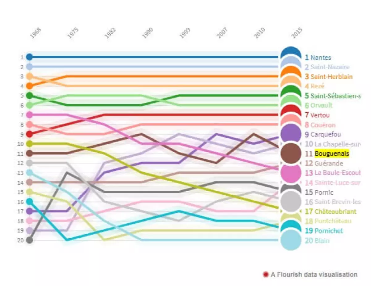 graphique demographie bouguenais