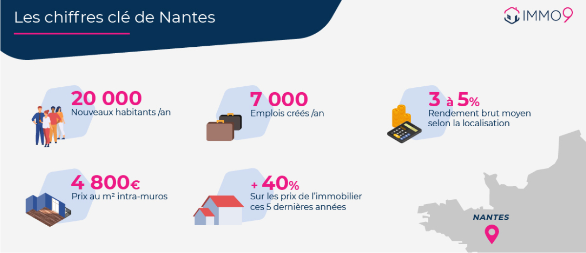 investissement locatif Nantes - la ville compte 9400 habitants supplémentaires par an. 7000 emplois sont créés chaque année. Le prix du m² à Nantes est de 4 058€. La ville offre 3 à 5% de rendement locatif brut. Les prix de l'immobilier ont augmenté de 40% ces 5 dernières années