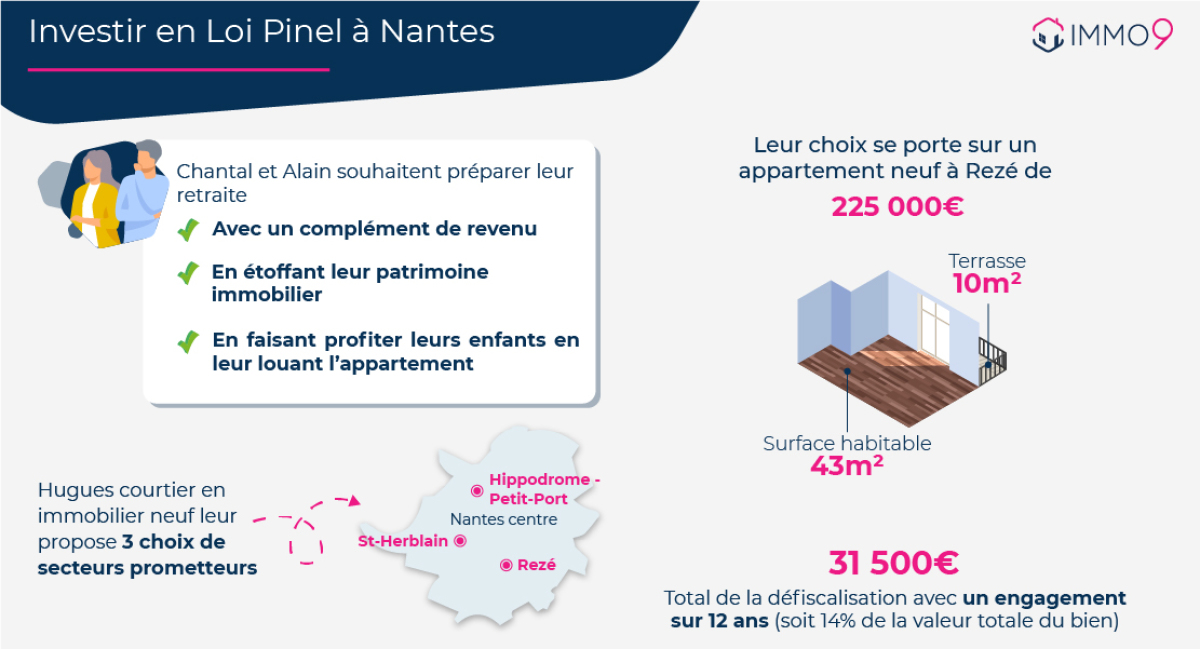 loi pinel nantes - Infographie montrant un exemple d'investissement locatif à Nantes pour un appartement neuf