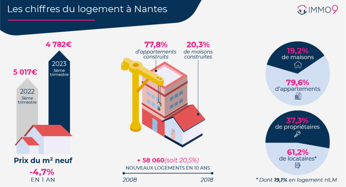 loi pinel nantes - Infographie détaillant les chiffres du logement à Nantes