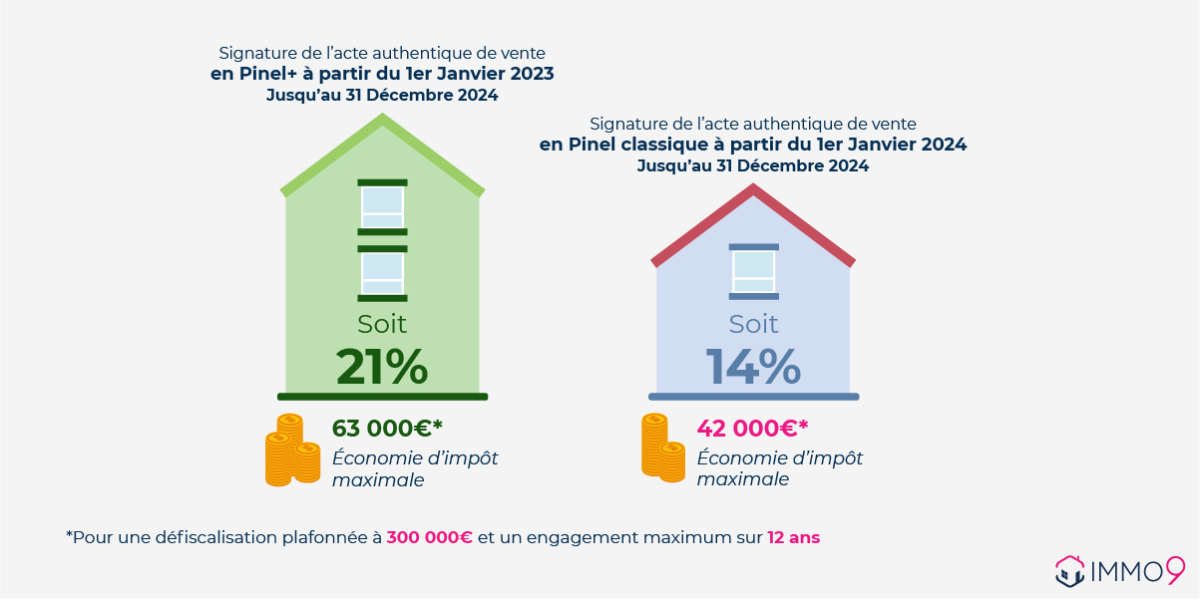 loi pinel nantes - Infographie sur l'évolution des taux de réduction fiscale Pinel