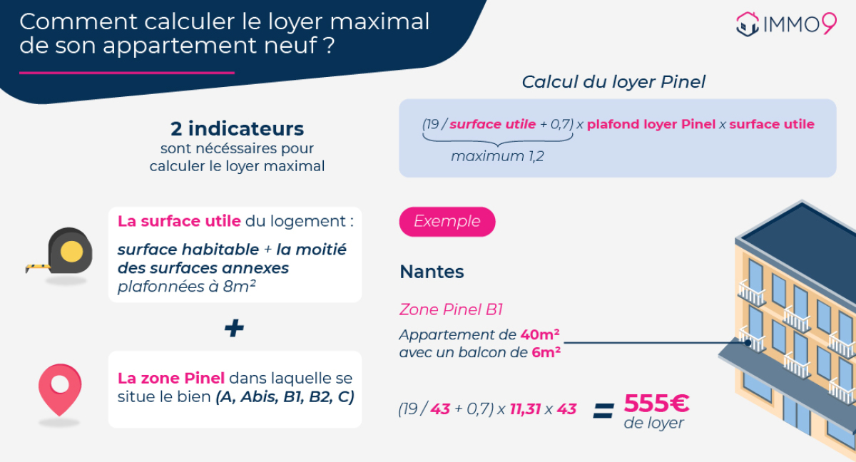 loi pinel nantes - Infographie sur le calcul du loyer Pinel à Nantes