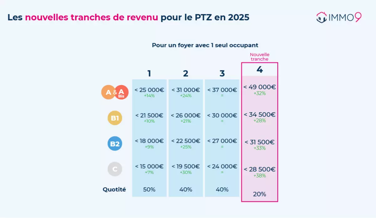 plafonds de ressources pour le ptz en 2024 tableau des plafonds de ressources pour le ptz en 2024