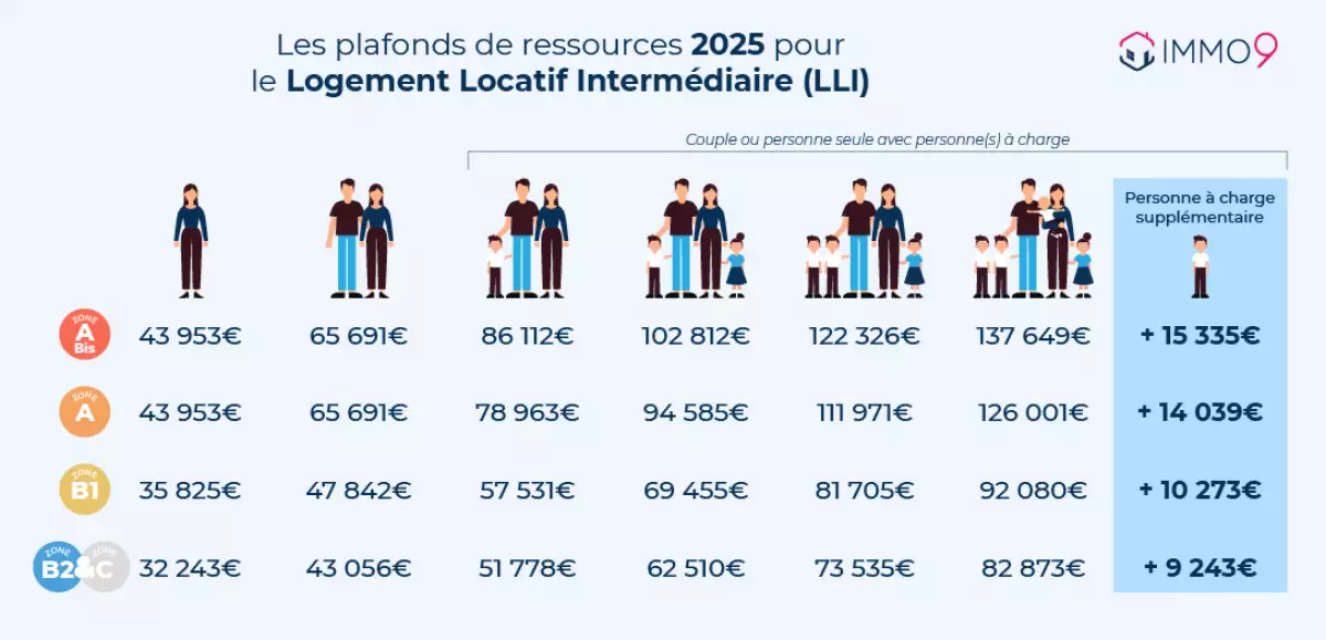 les plafonds de ressources pour le LLI sont les mêmes que pour les ressources Pinel. plafonds de ressource LLI 2025