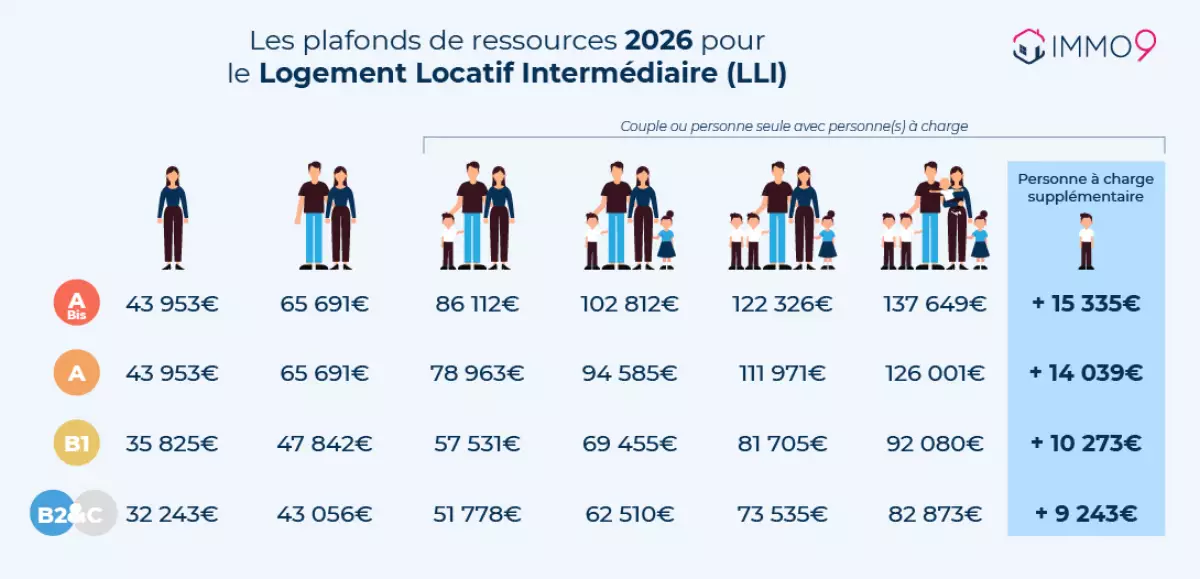 plafonds de ressource LLI 2025