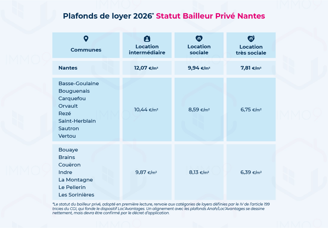plafonds de loyers bailleurs privé pour toutes les communes de Nantes Métropole