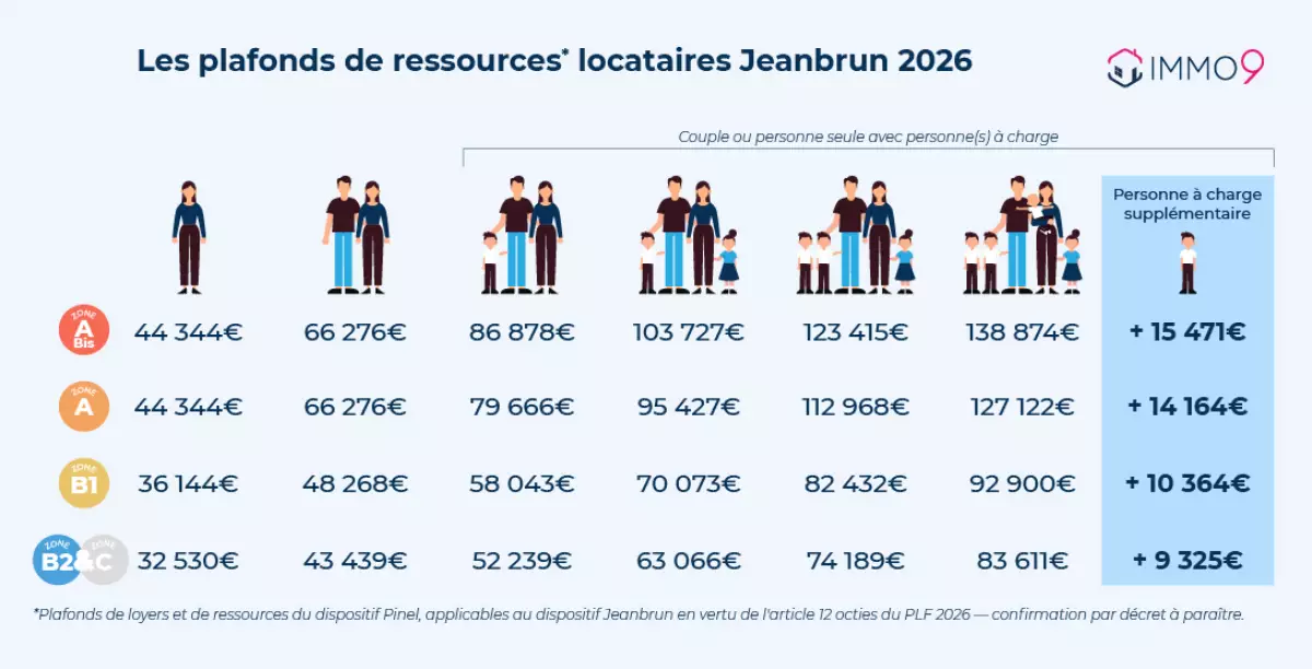plafonds ressources dispositif Jeanbrun- bailleur privé