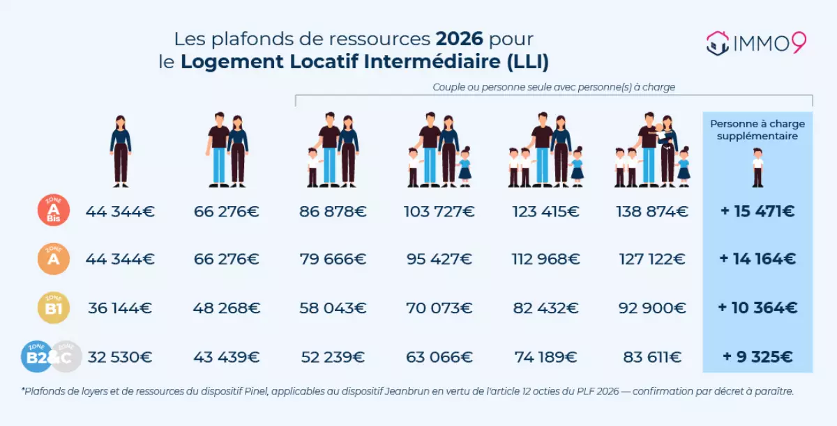 plafonds de ressource LLI 2025