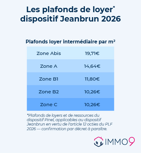 plafonds de loyer Jeanbrun 2026